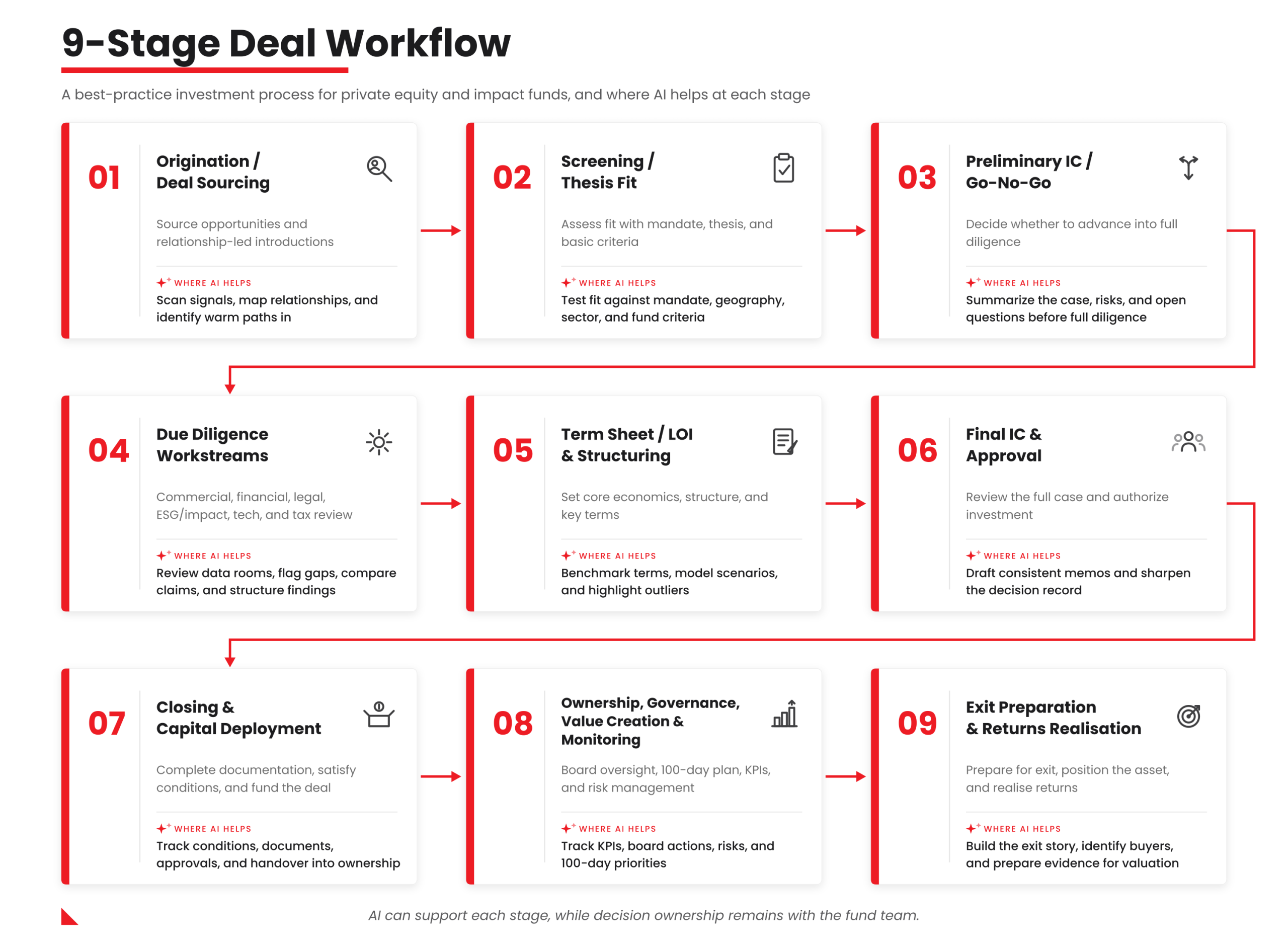AI-enabled fund operations: nine deal stages and eight operational functions