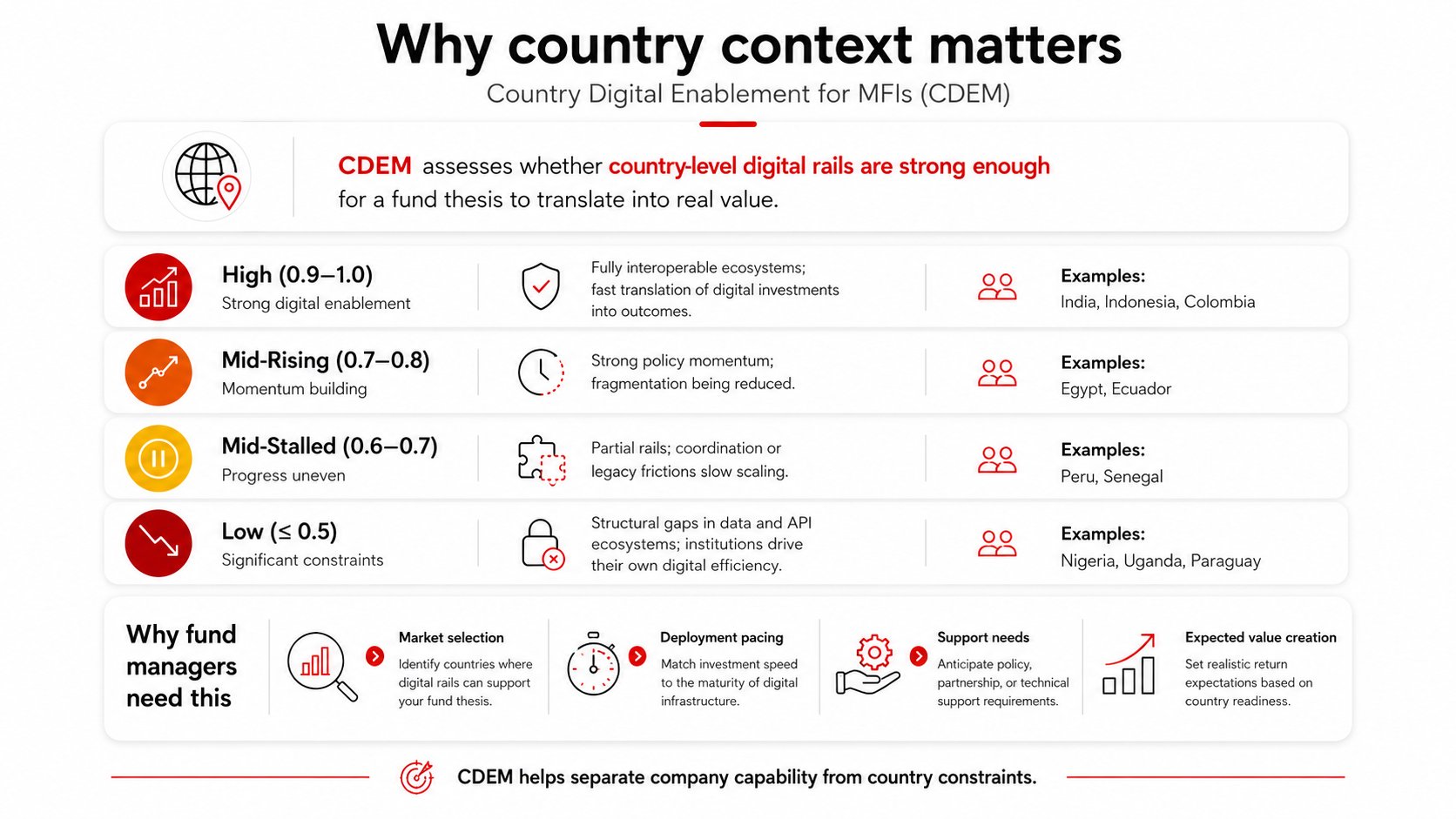 CDEM country digital enablement tiers extended with financing environment layer