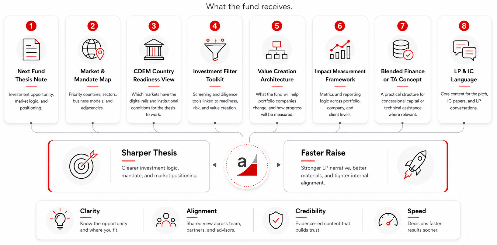 Fund design advisory outputs: thesis, market map, CDEM view, capital structure design, impact framework, and LP materials