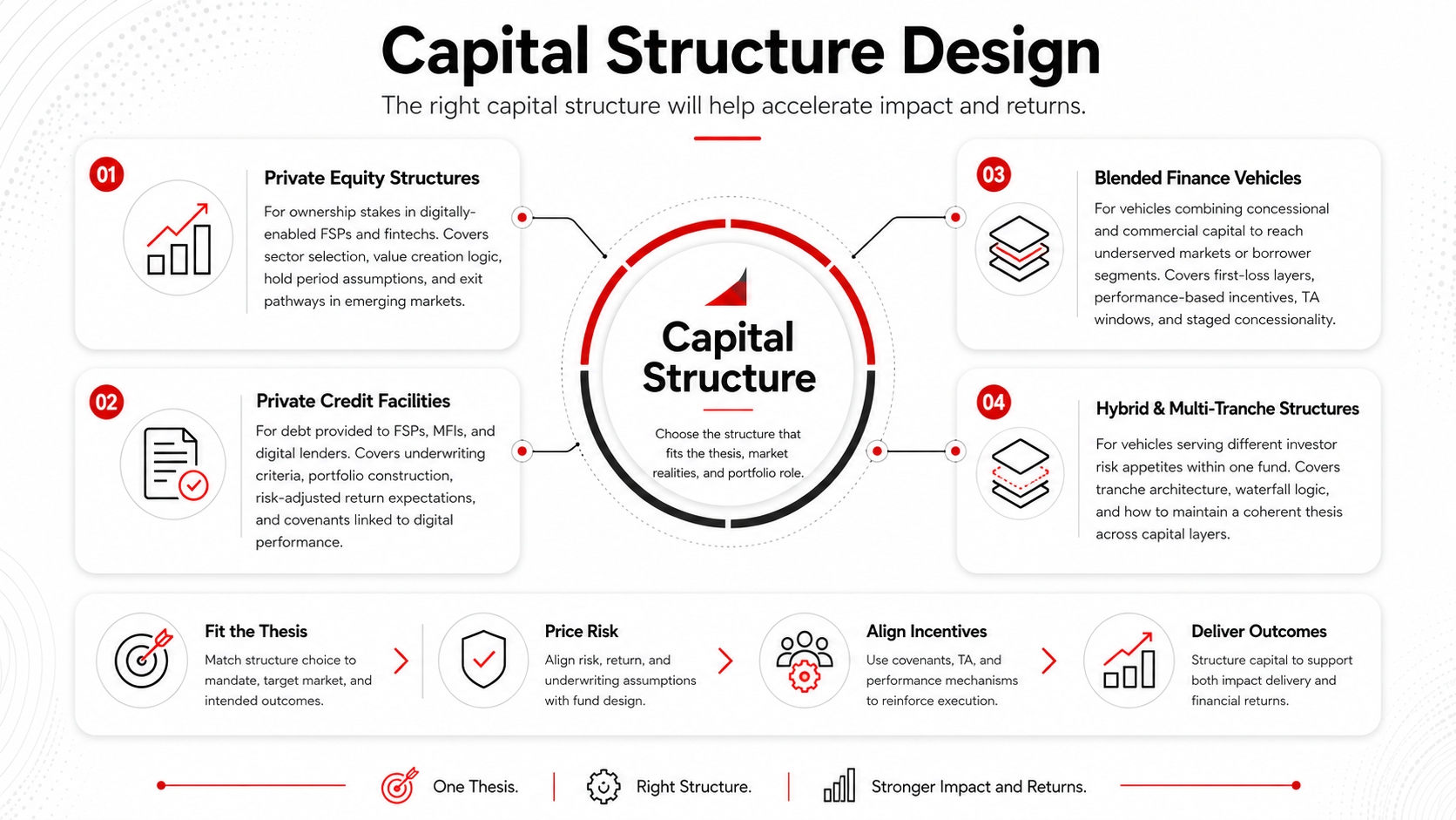 Fund design architecture linking thesis, capital structure, CDEM, instrument design, and LP narrative