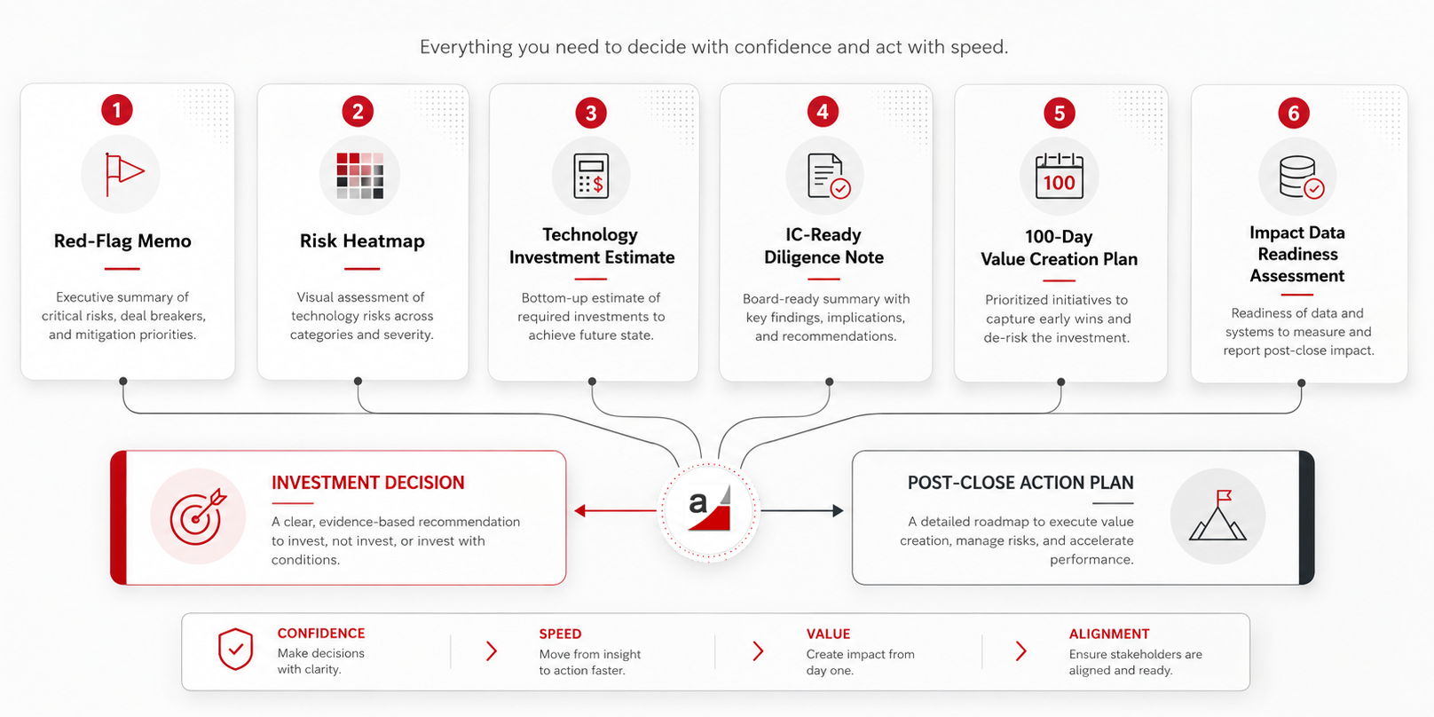 Decision-ready deliverables flow diagram for technology due diligence