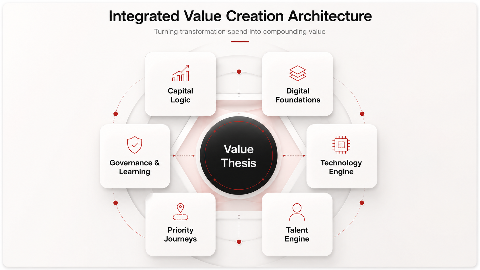 Integrated Value Creation Architecture diagram