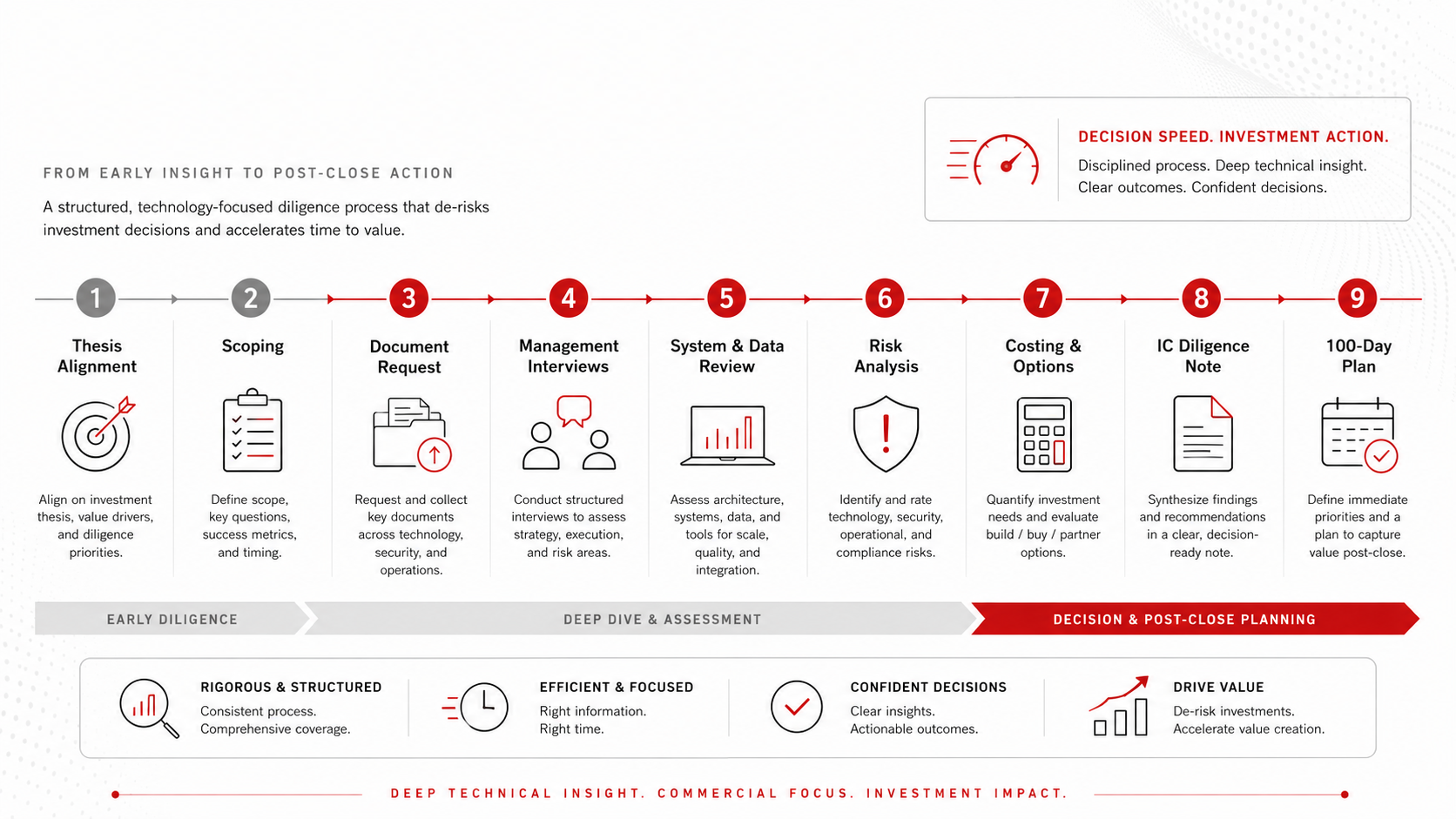 Nine-stage diligence workflow for technology due diligence