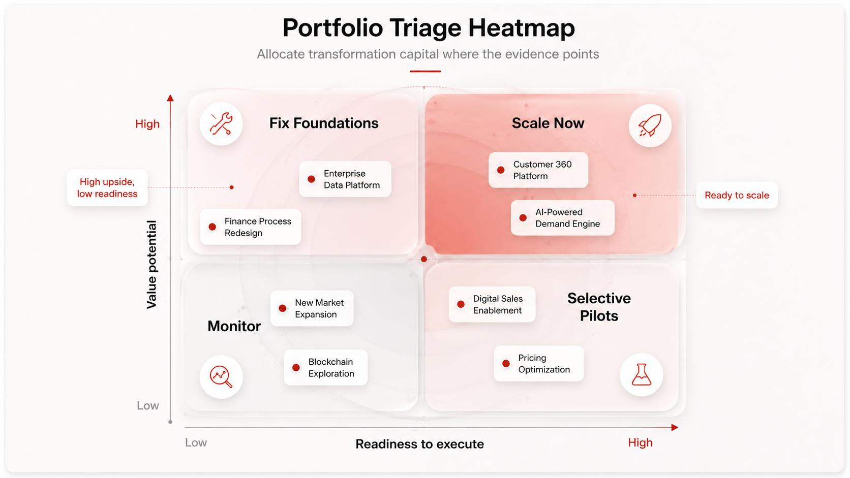 Portfolio Triage Heatmap