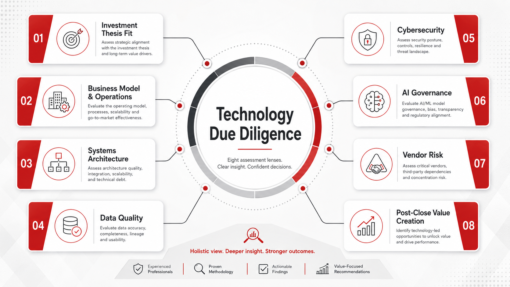 Technology Due Diligence — eight assessment lenses infographic